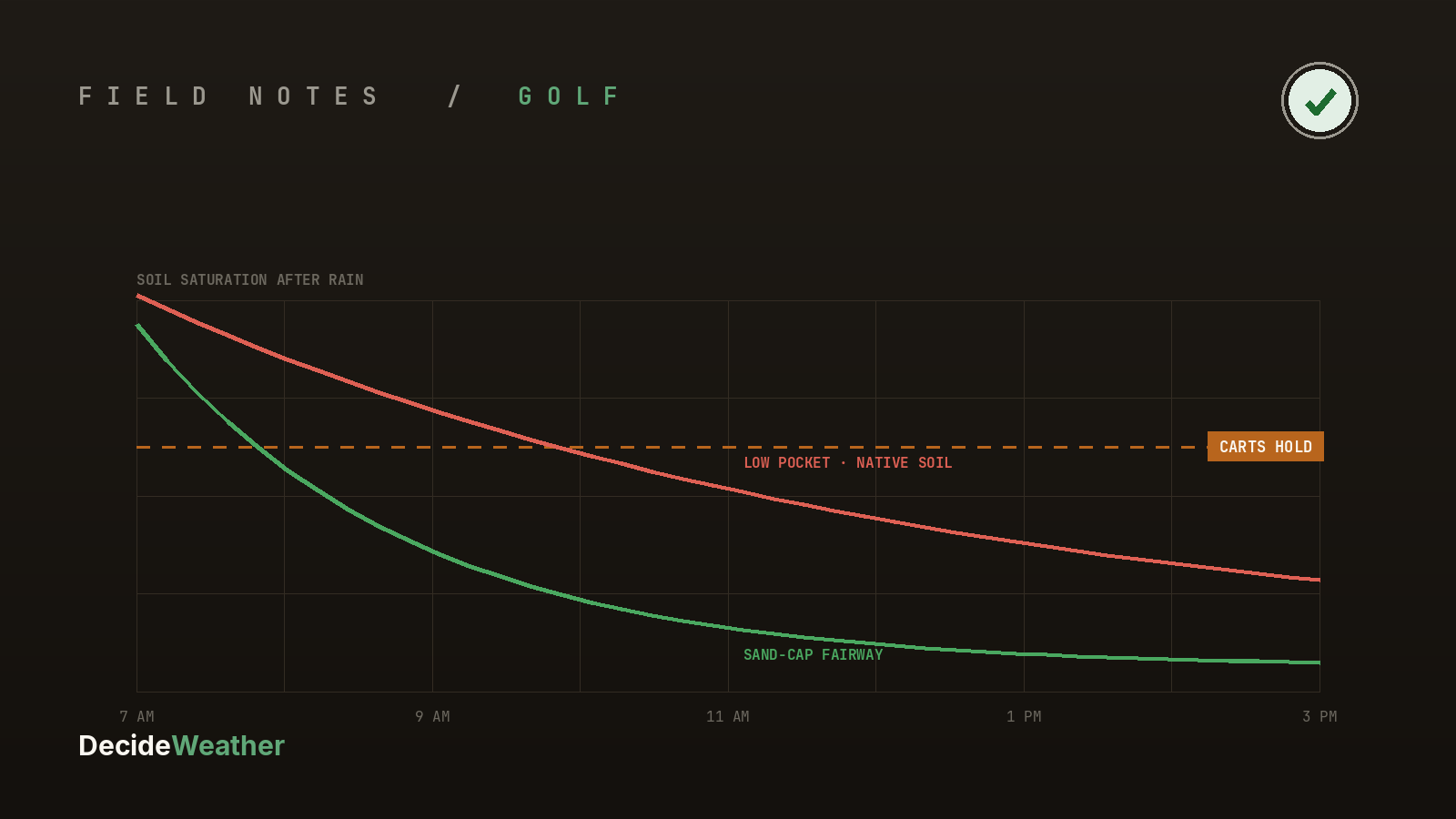 A soil saturation curve drying through a morning with a cart-traffic threshold marked