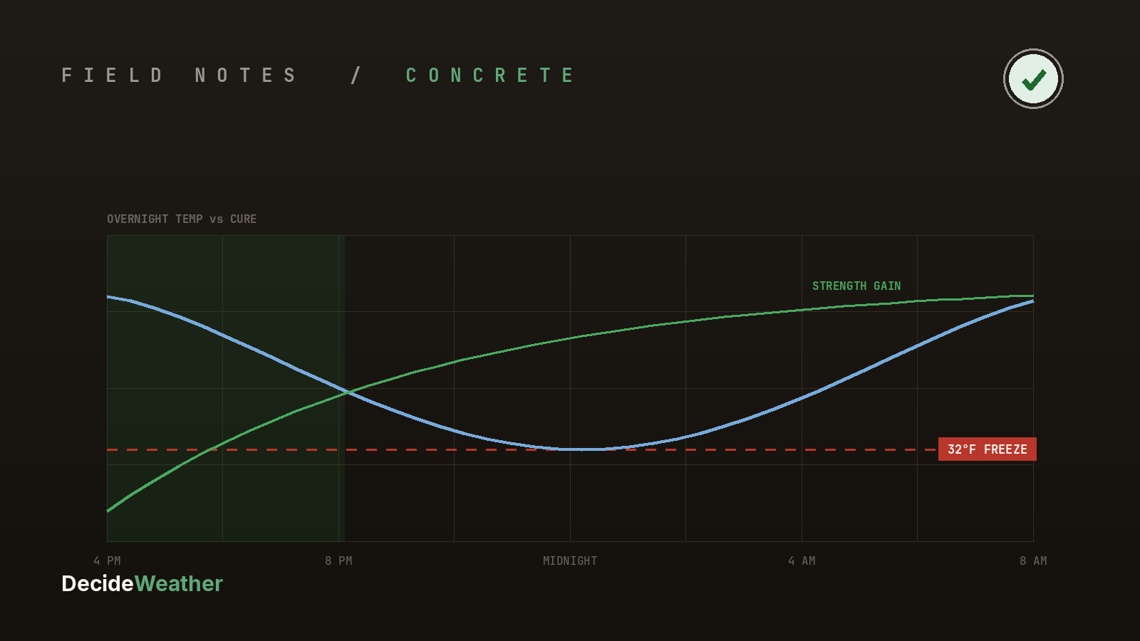 An overnight temperature curve crossing freezing against a concrete strength-gain line