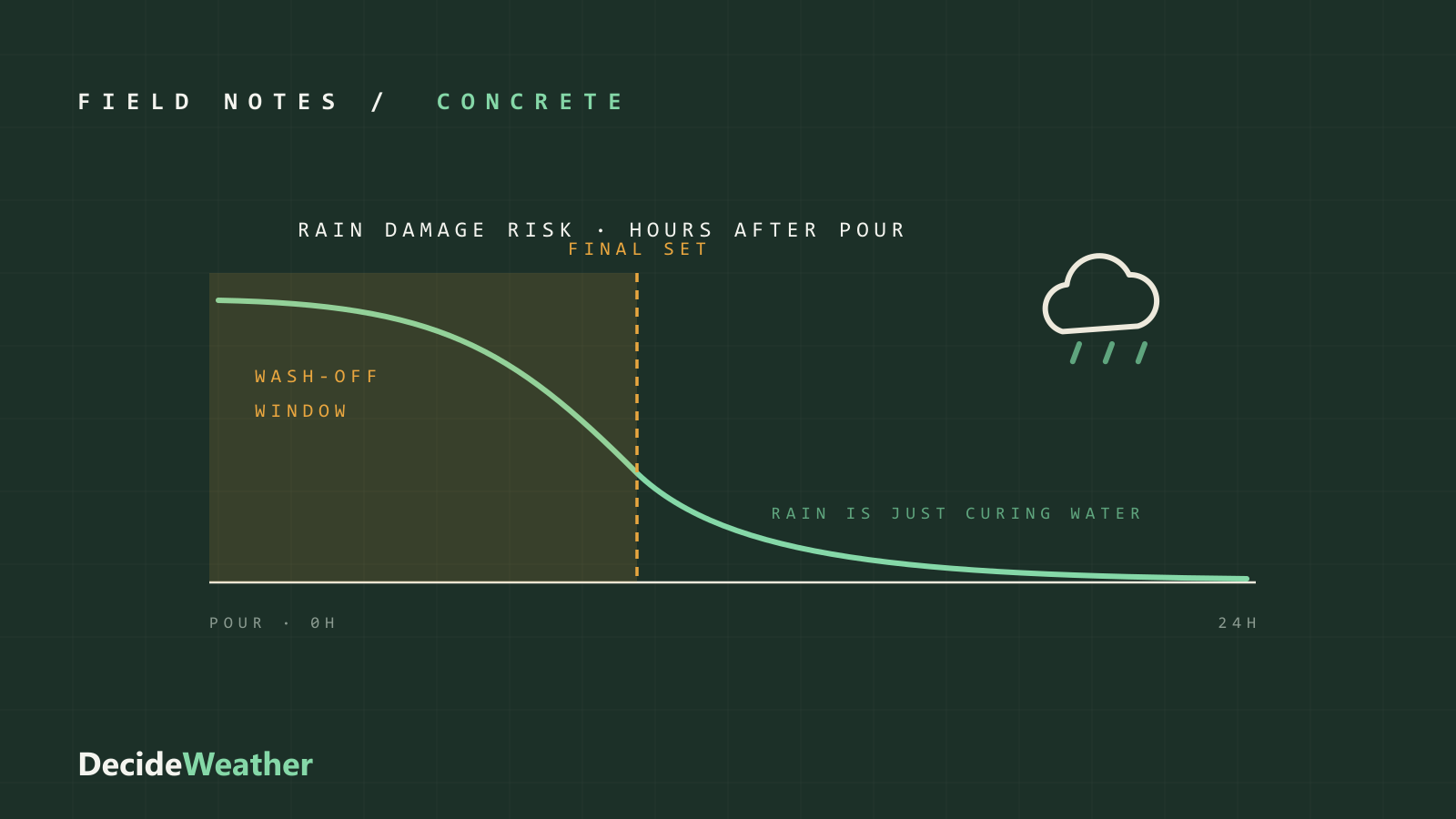 A risk curve falling over the hours after a pour, with the wash-off window shaded before final set and rain harmless beyond it