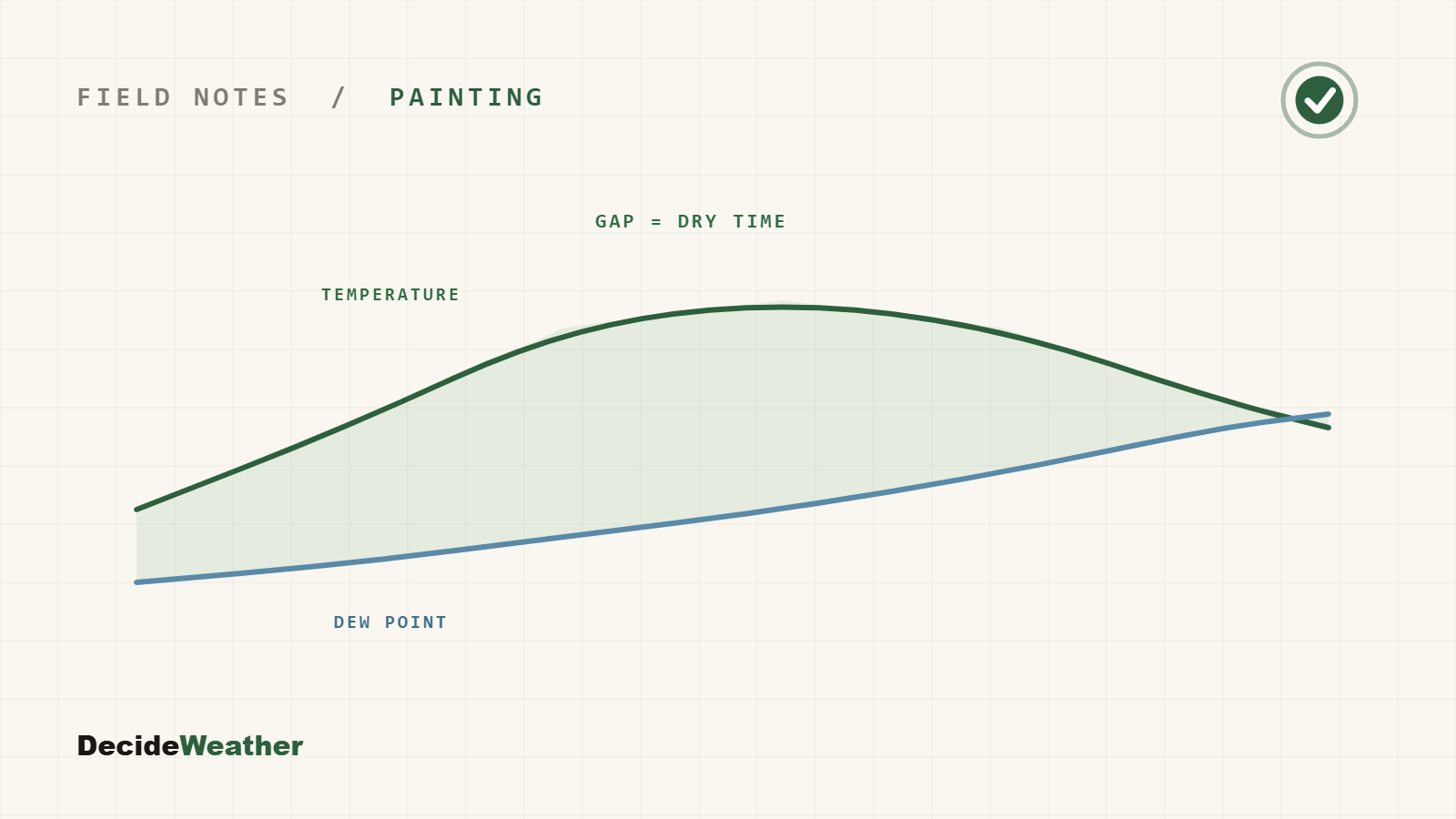 Temperature and dew point curves with the gap between them marked as dry time
