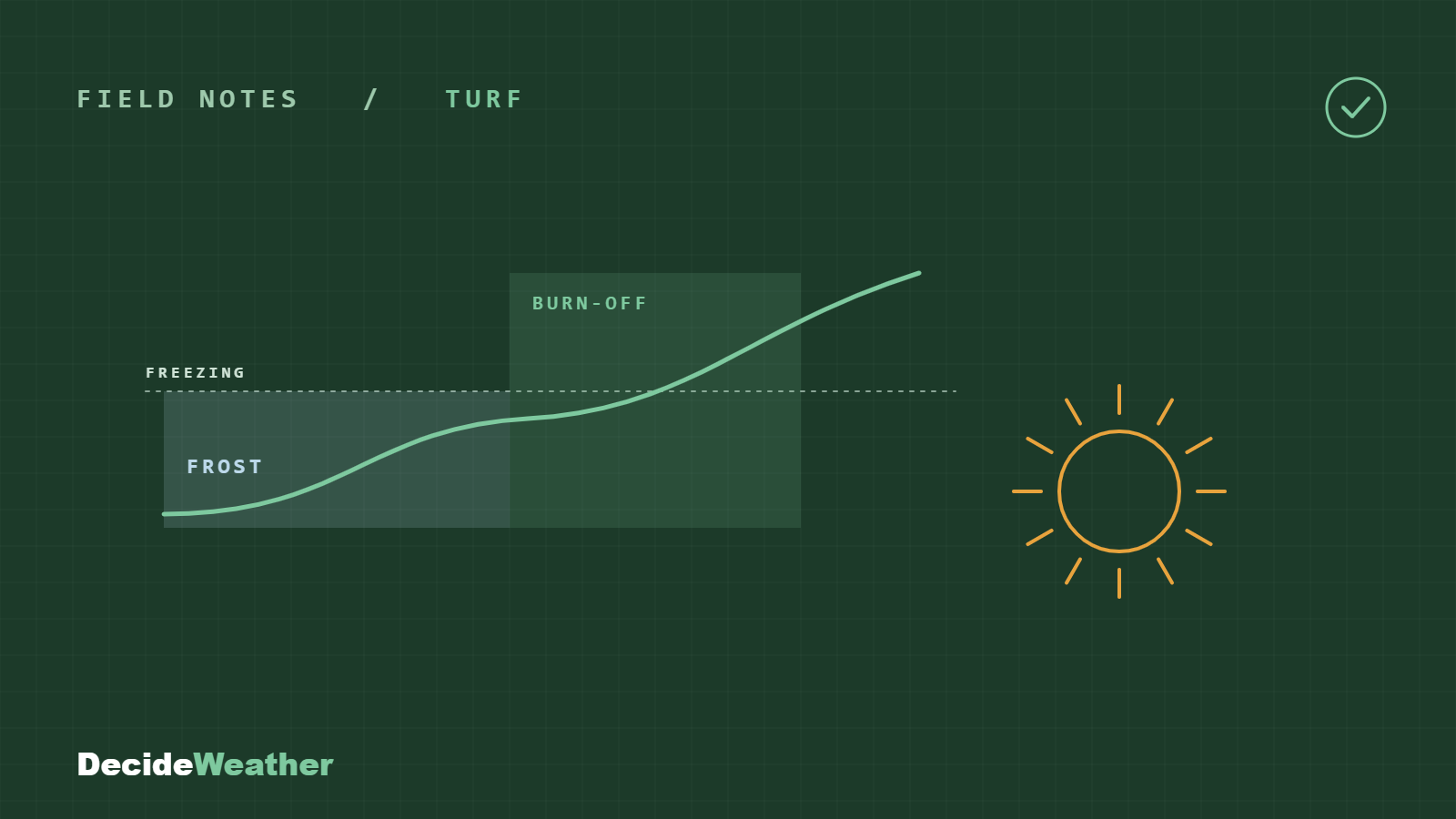 A surface-temperature curve rising past freezing, with frost and burn-off windows marked and a rising sun