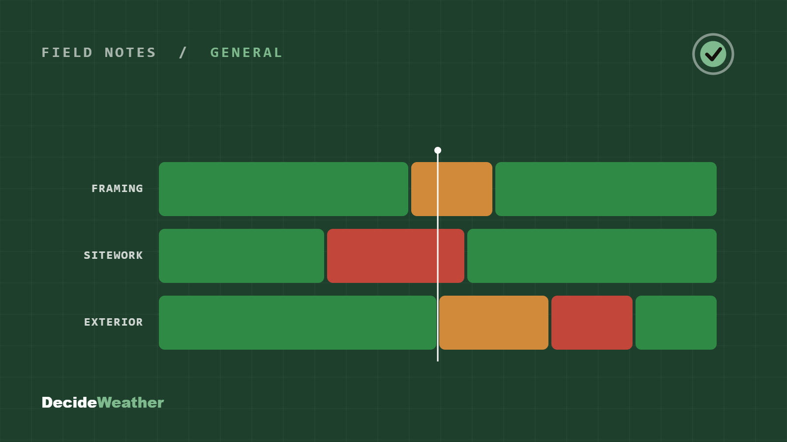 Three stacked operation lanes showing overlapping go, caution, and stop windows