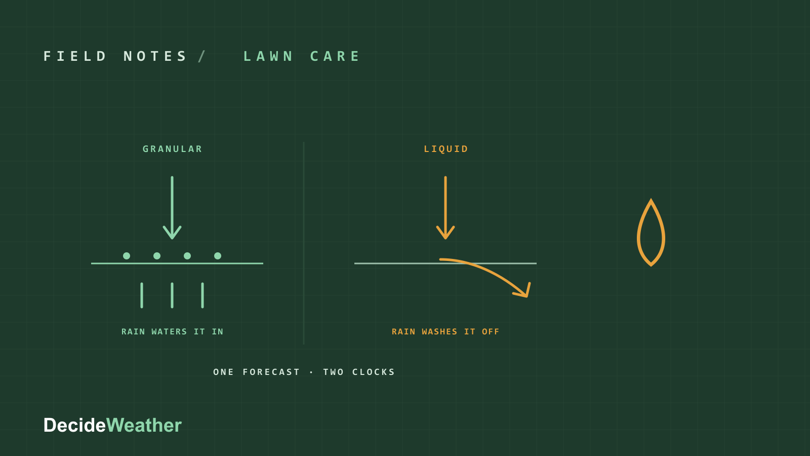 A split diagram: rain carrying a granular application down into the soil on one side, and rain stripping a liquid application off the leaf on the other