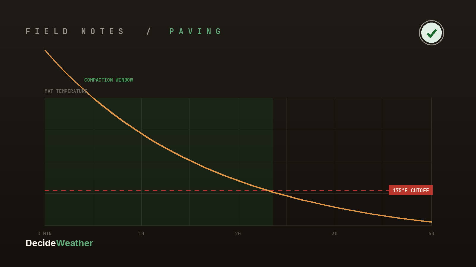 A mat temperature curve falling toward the 175 degree compaction cutoff