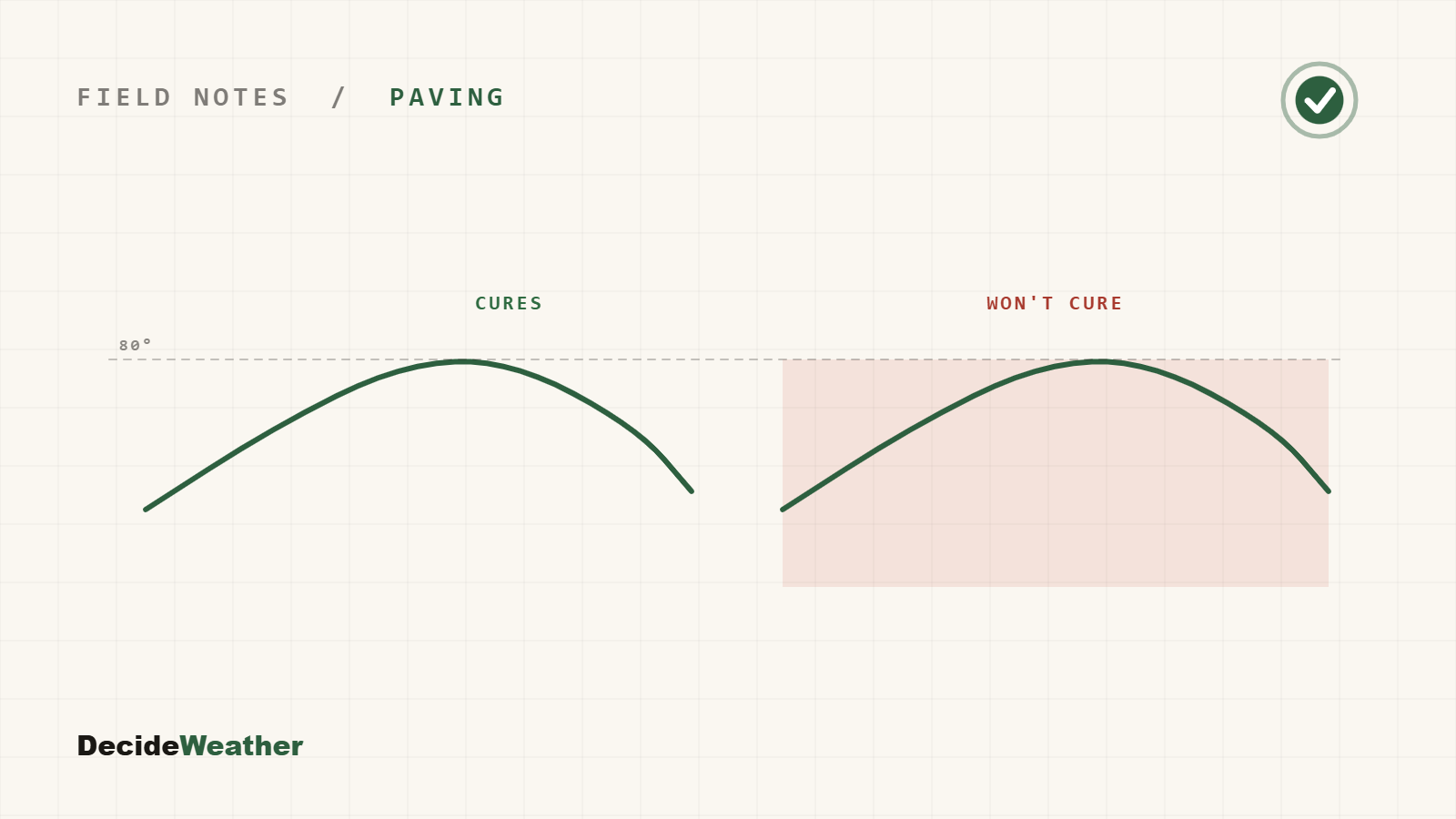 Two identical temperature peaks, one shaded as won't-cure due to humidity