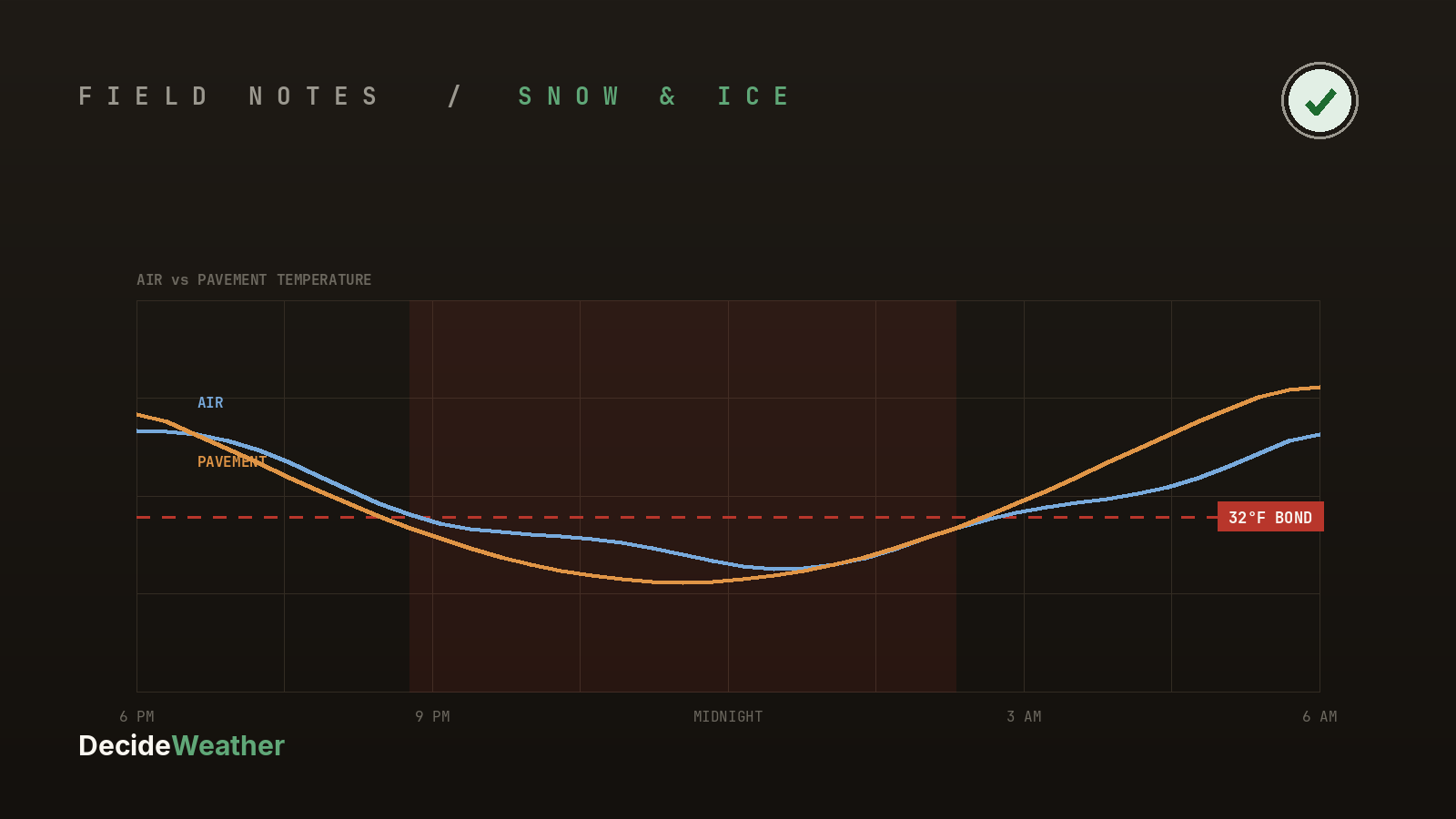 Two storm profiles with the same total accumulation but different precipitation types