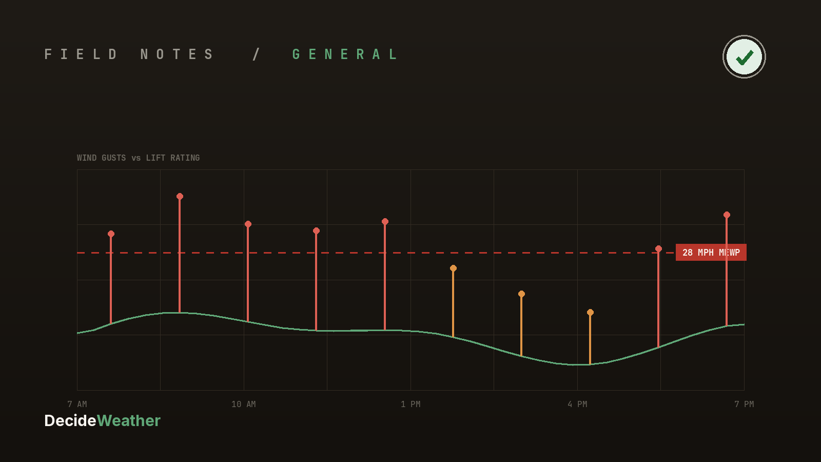 A gust profile crossing the 28 mph MEWP wind rating through a working day