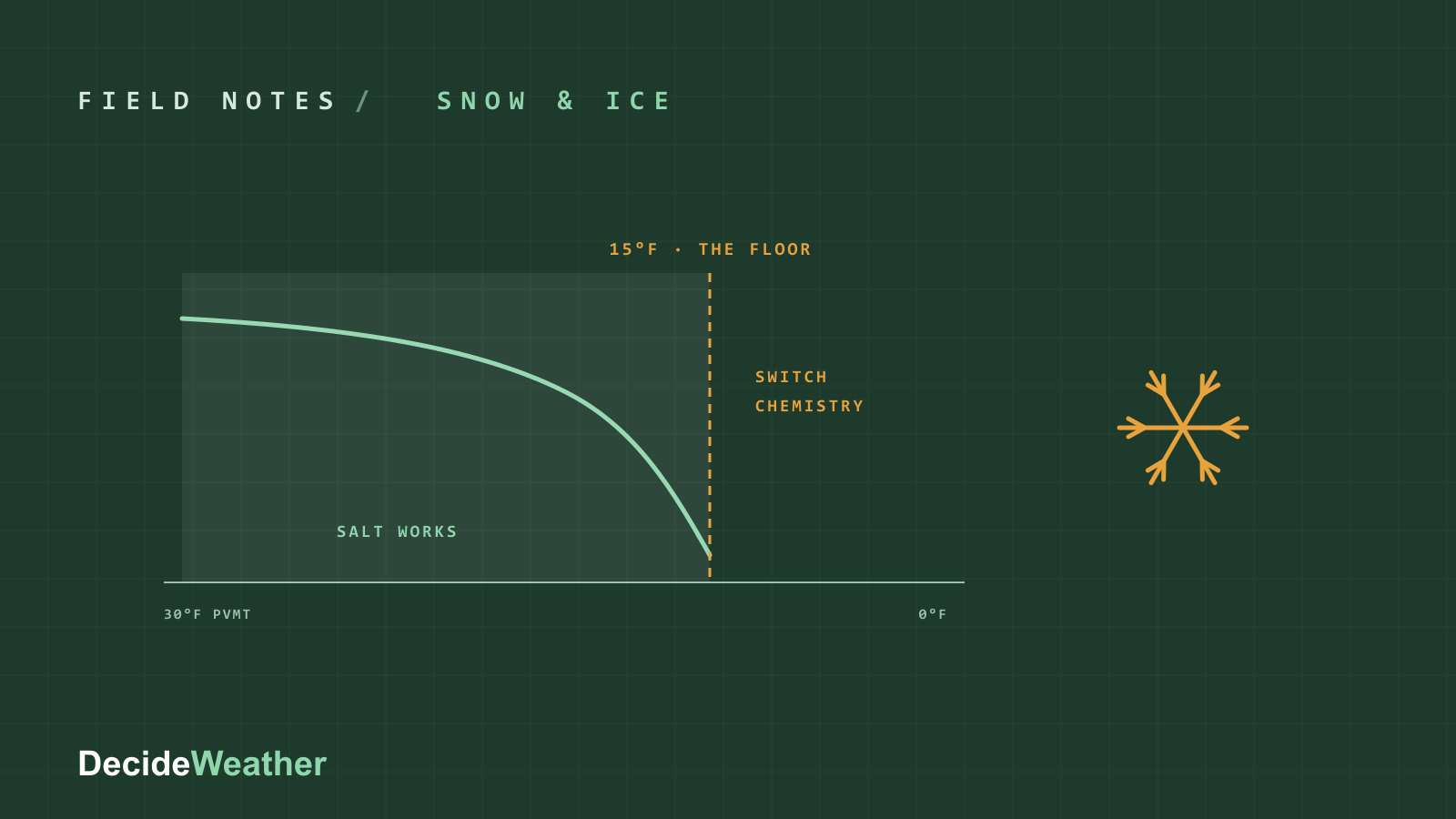 A salt-effectiveness curve falling off sharply as pavement temperature drops through the mid-teens, with the material-switch zone marked