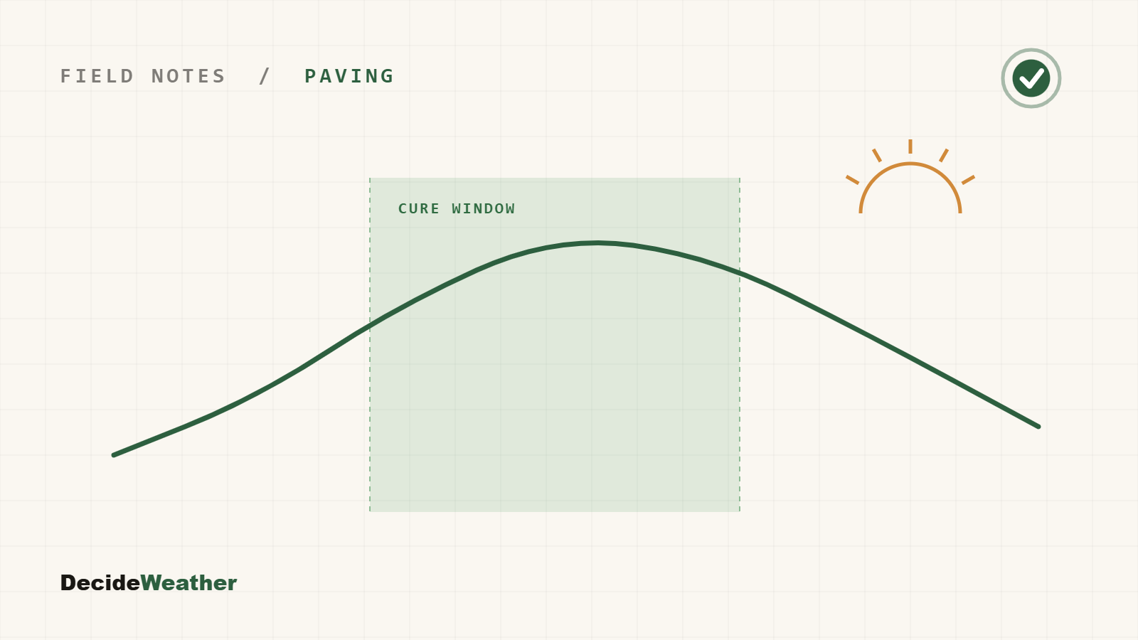 A day's surface-temperature curve with the sealcoat cure window highlighted