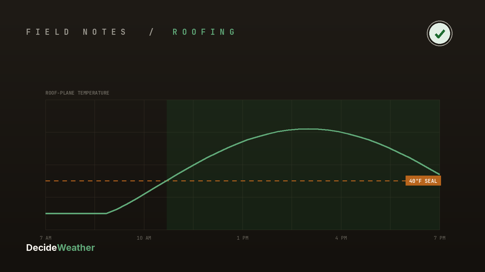 A shingle seal strip with a temperature curve crossing the 40 degree threshold