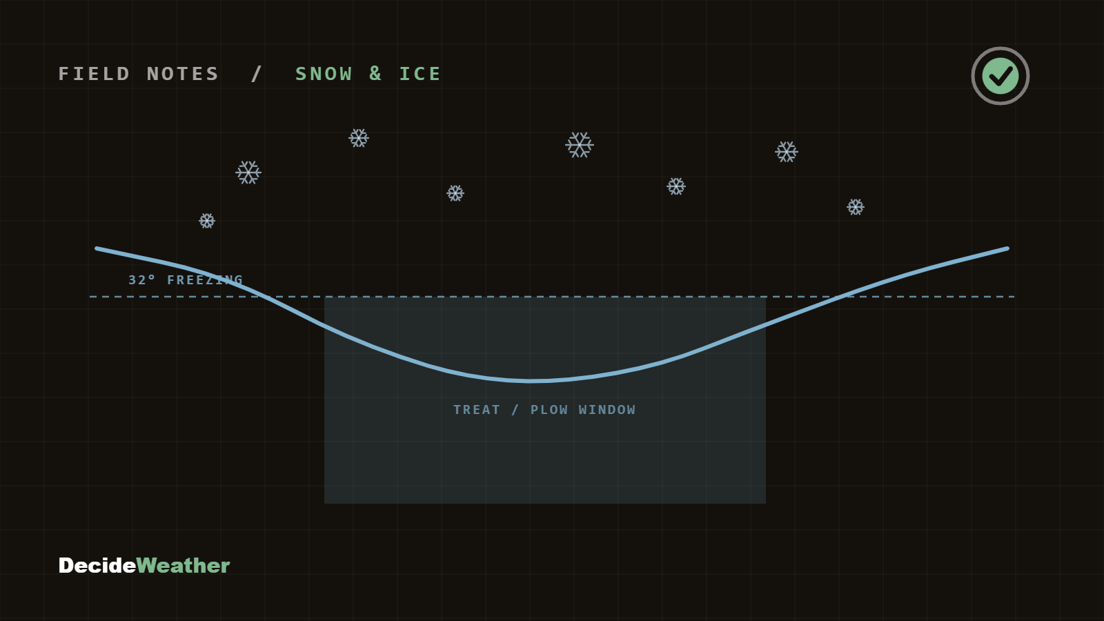 Temperature curve dipping below freezing with a treat-and-plow window highlighted