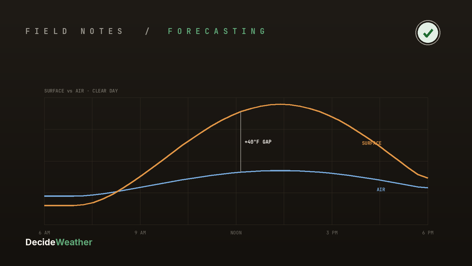 Surface temperature and air temperature curves diverging across a clear day