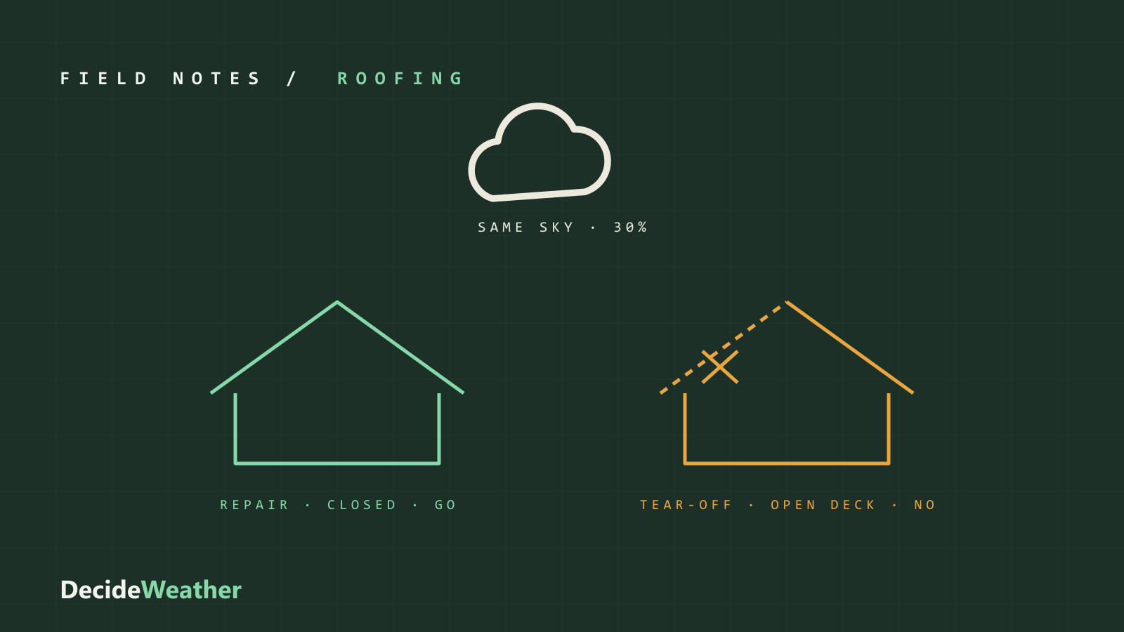 One cloud over two roofs — a closed green roof marked repair go, and an open amber roof with missing deck marked tear-off no