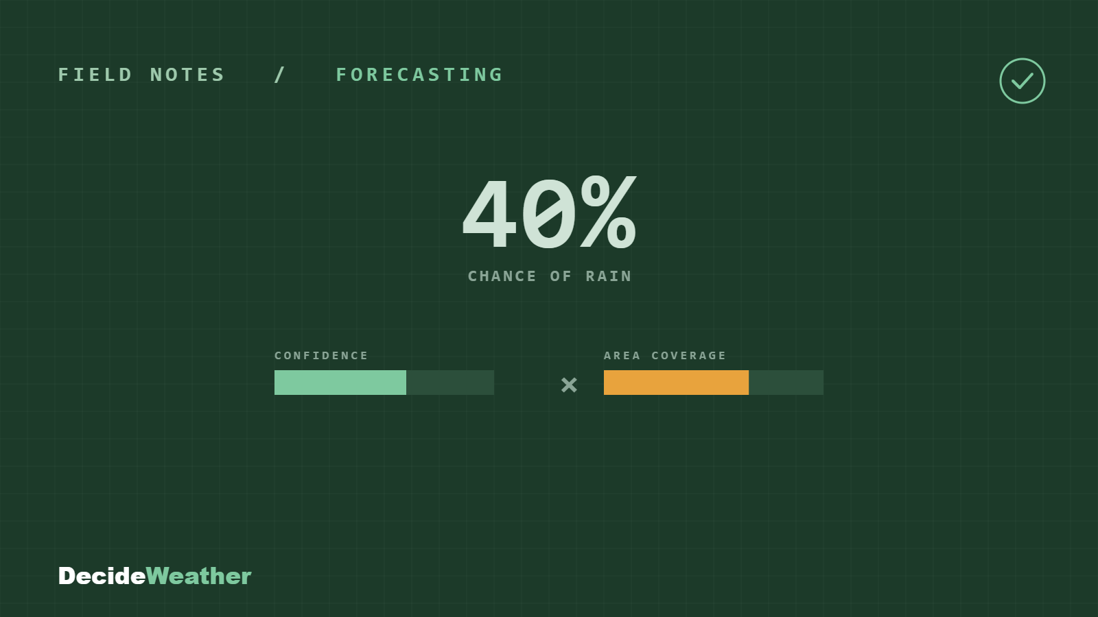A 40 percent chance of rain broken into its two components: confidence multiplied by area coverage