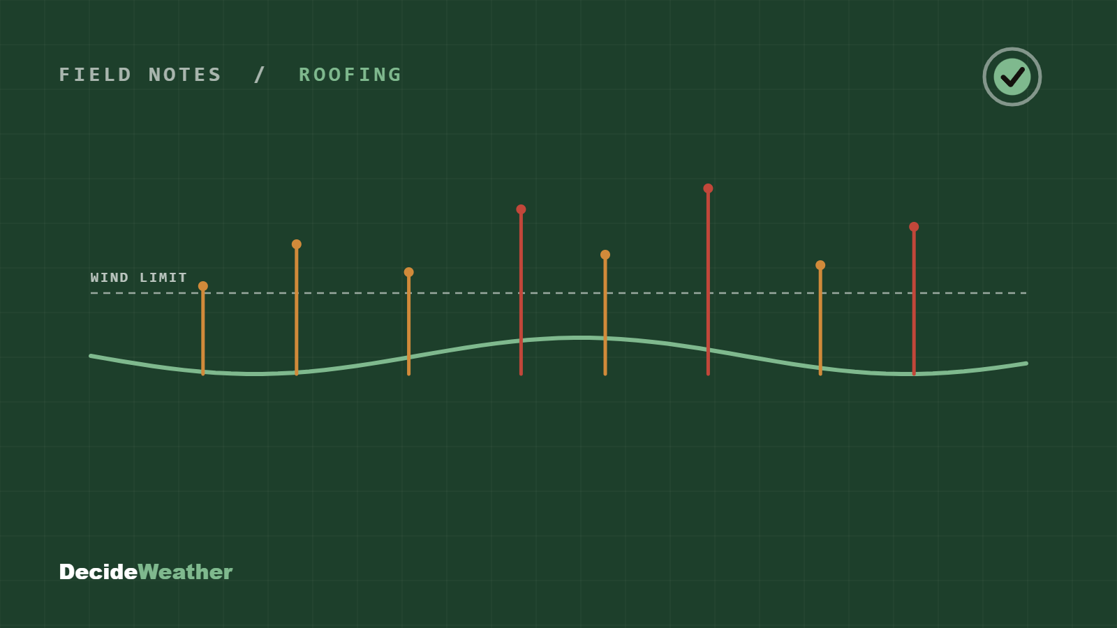 Wind-gust spikes crossing a wind limit above a steady sustained-wind line